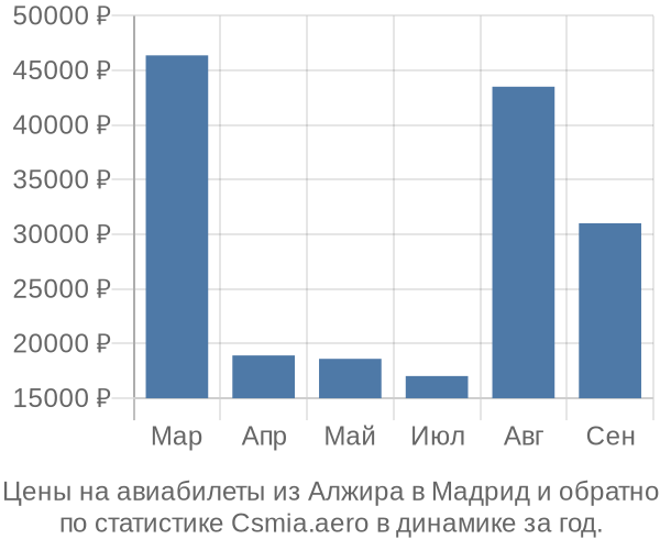 Авиабилеты из Алжира в Мадрид цены