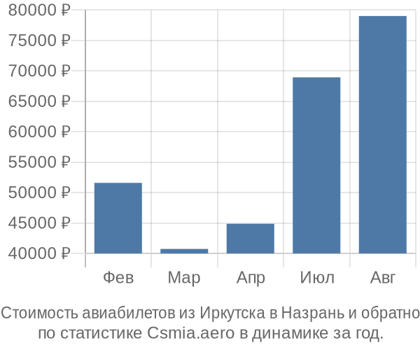 Стоимость авиабилетов из Иркутска в Назрань