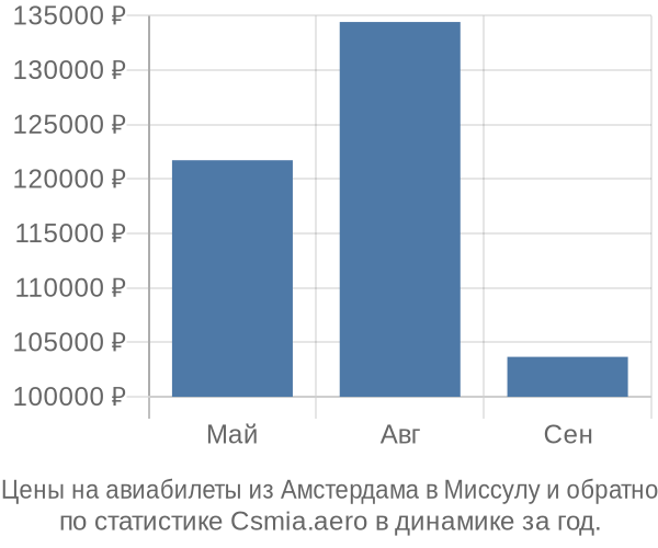 Авиабилеты из Амстердама в Миссулу цены
