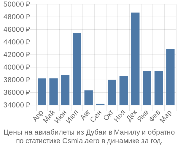 Авиабилеты из Дубаи в Манилу цены