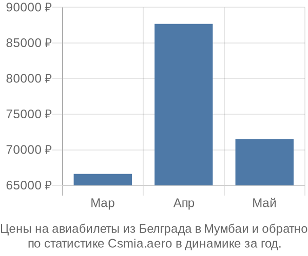 Авиабилеты из Белграда в Мумбаи цены