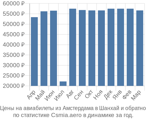 Авиабилеты из Амстердама в Шанхай цены