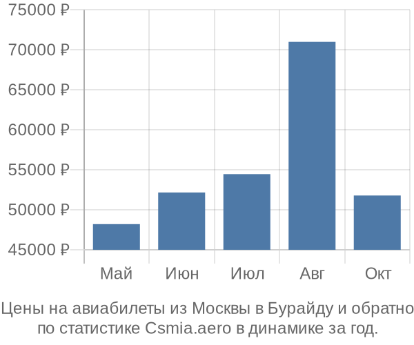 Авиабилеты из Москвы в Бурайду цены