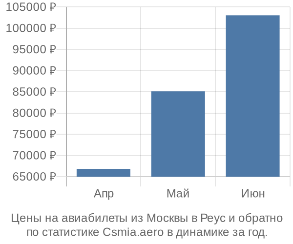 Авиабилеты из Москвы в Реус цены