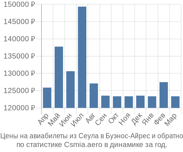 Авиабилеты из Сеула в Буэнос-Айрес цены