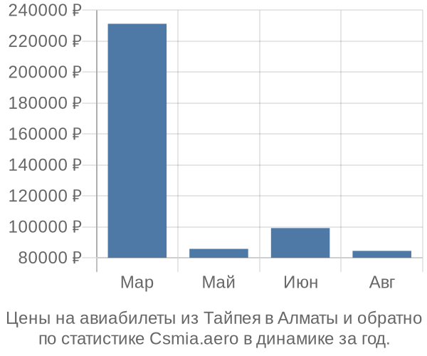 Авиабилеты из Тайпея в Алматы цены