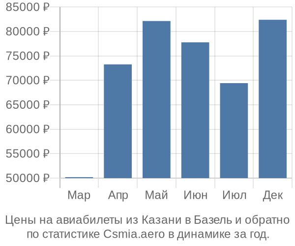 Авиабилеты из Казани в Базель цены