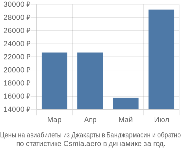 Авиабилеты из Джакарты в Банджармасин цены