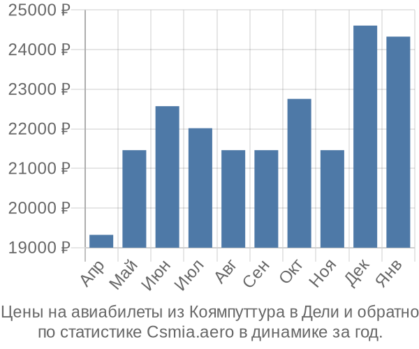 Авиабилеты из Коямпуттура в Дели цены