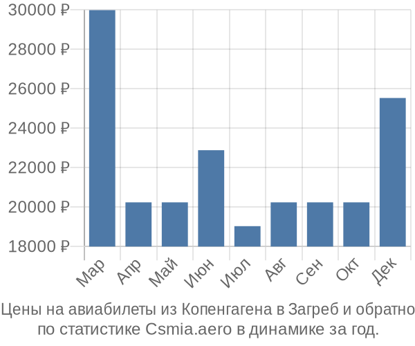 Авиабилеты из Копенгагена в Загреб цены