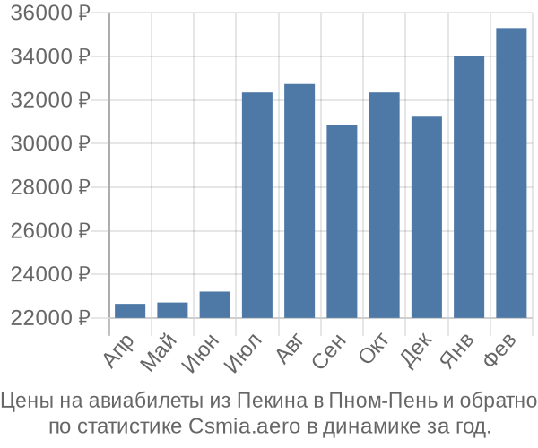 Авиабилеты из Пекина в Пном-Пень цены