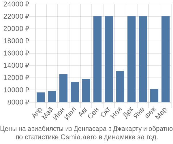 Авиабилеты из Денпасара в Джакарту цены