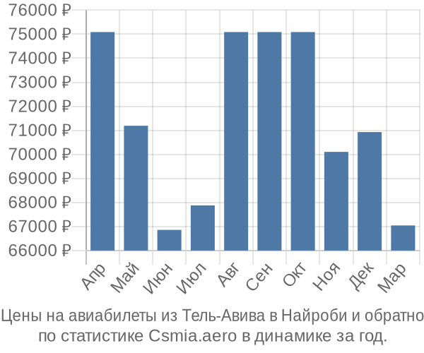 Авиабилеты из Тель-Авива в Найроби цены