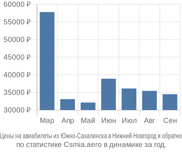 Авиабилеты из Южно-Сахалинска в Нижний Новгород цены