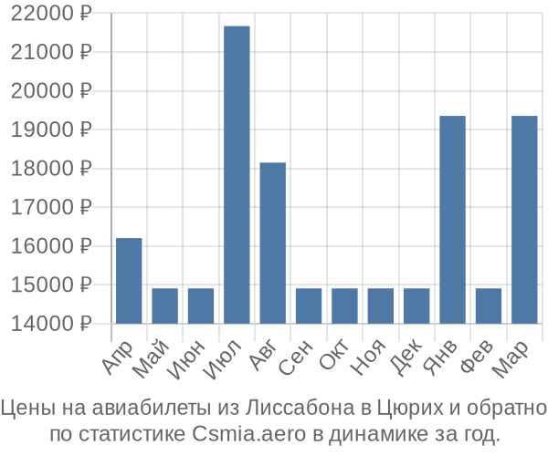 Авиабилеты из Лиссабона в Цюрих цены