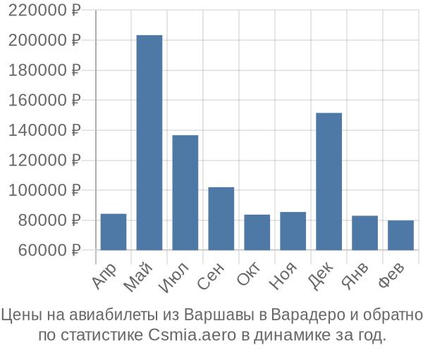 Авиабилеты из Варшавы в Варадеро цены