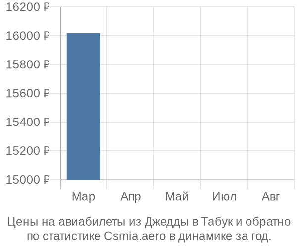 Авиабилеты из Джедды в Табук цены