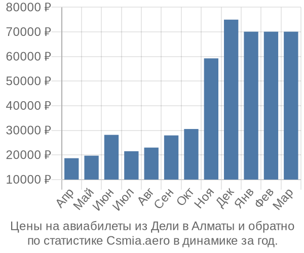 Авиабилеты из Дели в Алматы цены