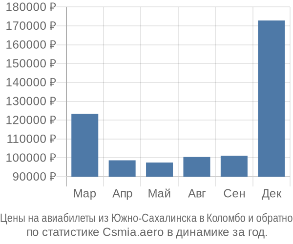 Авиабилеты из Южно-Сахалинска в Коломбо цены