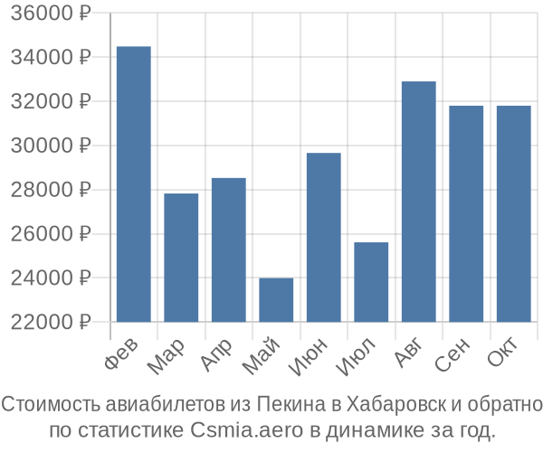 Стоимость авиабилетов из Пекина в Хабаровск