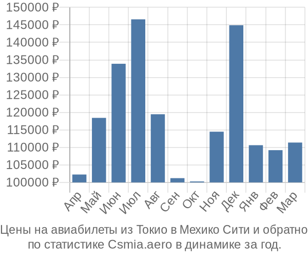 Авиабилеты из Токио в Мехико Сити цены