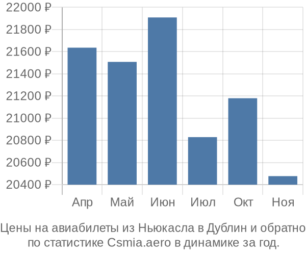 Авиабилеты из Ньюкасла в Дублин цены