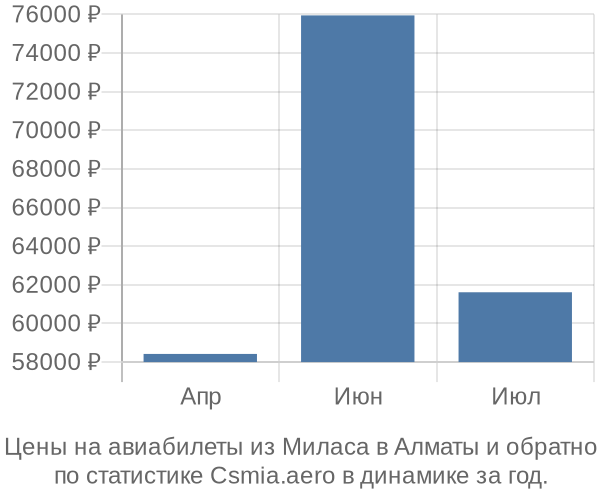 Авиабилеты из Миласа в Алматы цены