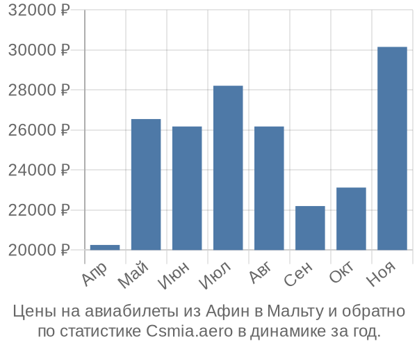 Авиабилеты из Афин в Мальту цены