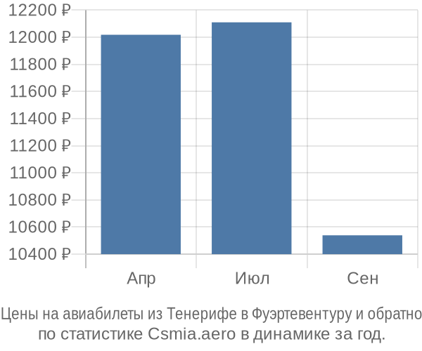 Авиабилеты из Тенерифе в Фуэртевентуру цены