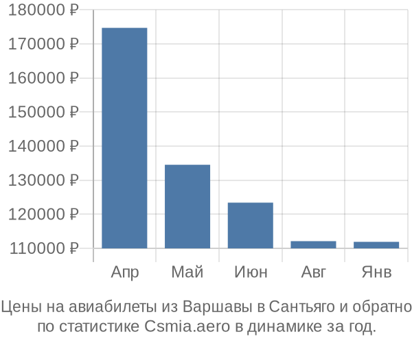 Авиабилеты из Варшавы в Сантьяго цены