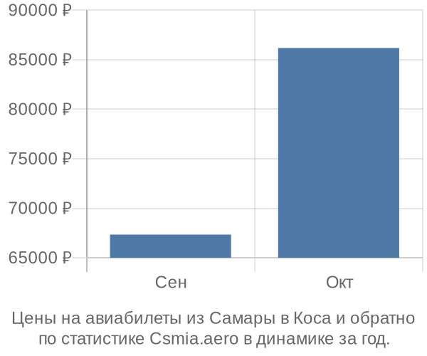 Авиабилеты из Самары в Коса цены