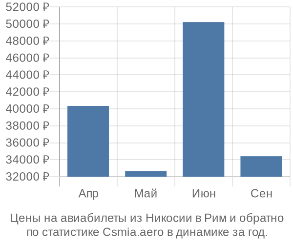 Авиабилеты из Никосии в Рим цены