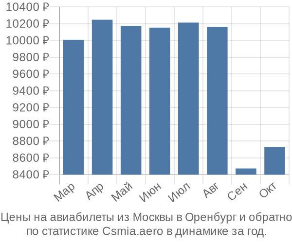 Авиабилеты из Москвы в Оренбург цены