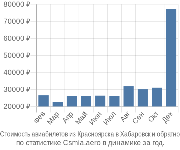 Стоимость авиабилетов из Красноярска в Хабаровск