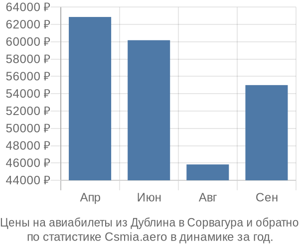 Авиабилеты из Дублина в Сорвагура цены