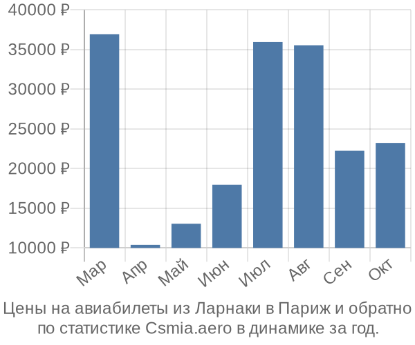 Авиабилеты из Ларнаки в Париж цены