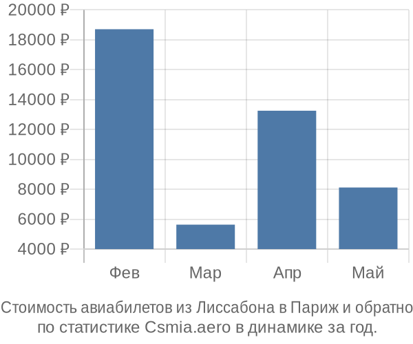 Стоимость авиабилетов из Лиссабона в Париж