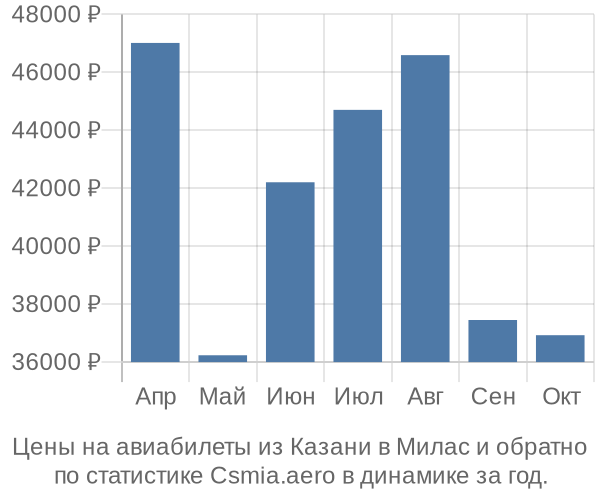 Авиабилеты из Казани в Милас цены