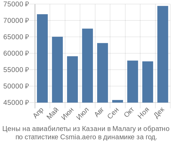 Авиабилеты из Казани в Малагу цены