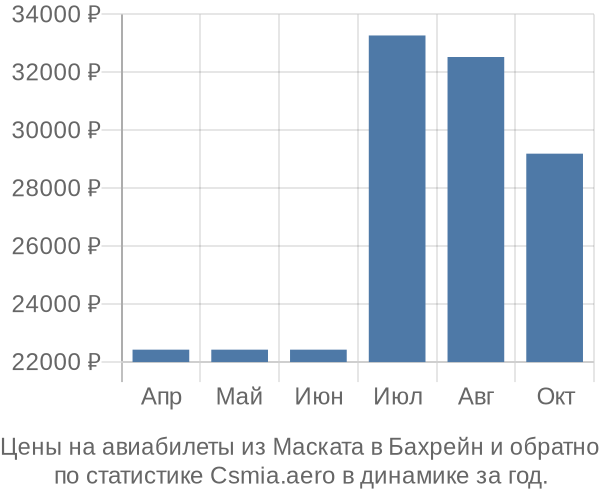 Авиабилеты из Маската в Бахрейн цены