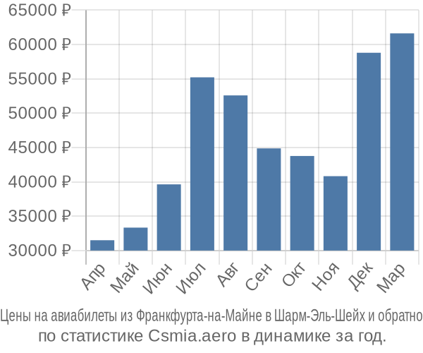 Авиабилеты из Франкфурта-на-Майне в Шарм-Эль-Шейх цены