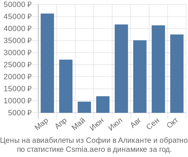 Авиабилеты из Софии в Аликанте цены