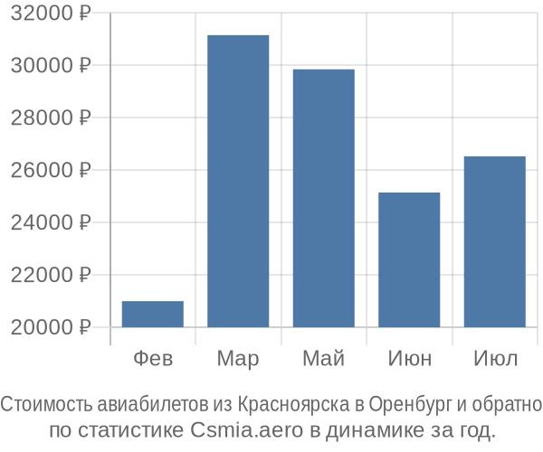 Стоимость авиабилетов из Красноярска в Оренбург