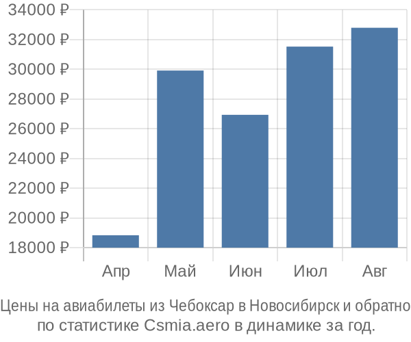 Авиабилеты из Чебоксар в Новосибирск цены