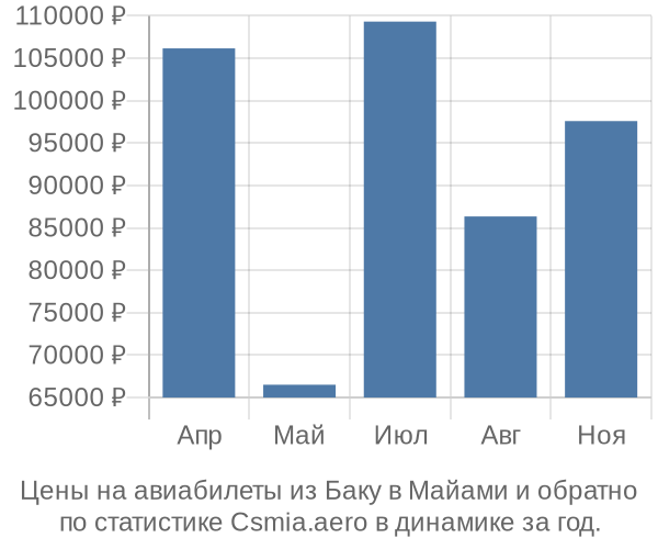 Авиабилеты из Баку в Майами цены