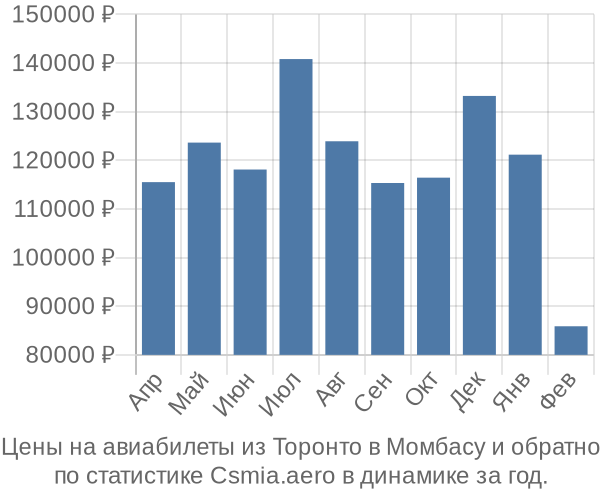 Авиабилеты из Торонто в Момбасу цены