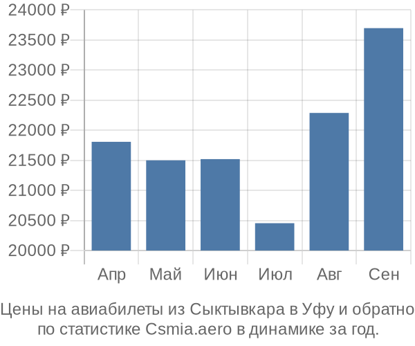 Авиабилеты из Сыктывкара в Уфу цены