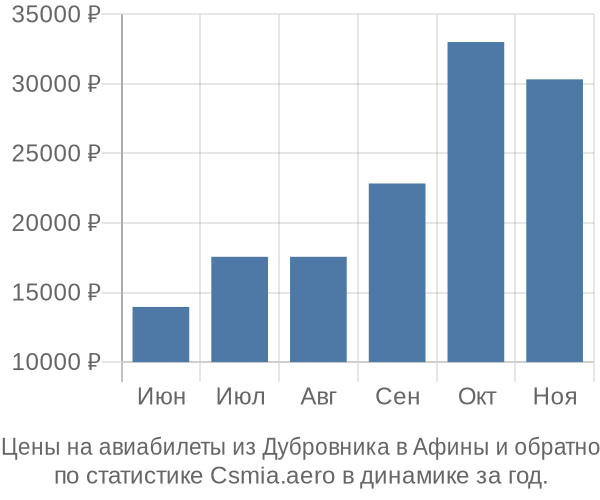 Авиабилеты из Дубровника в Афины цены