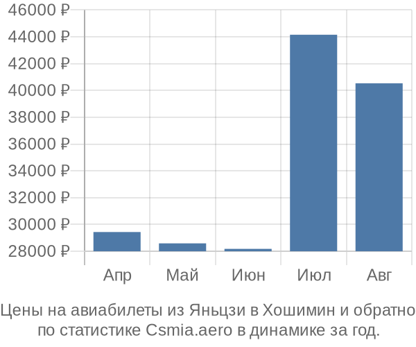 Авиабилеты из Яньцзи в Хошимин цены