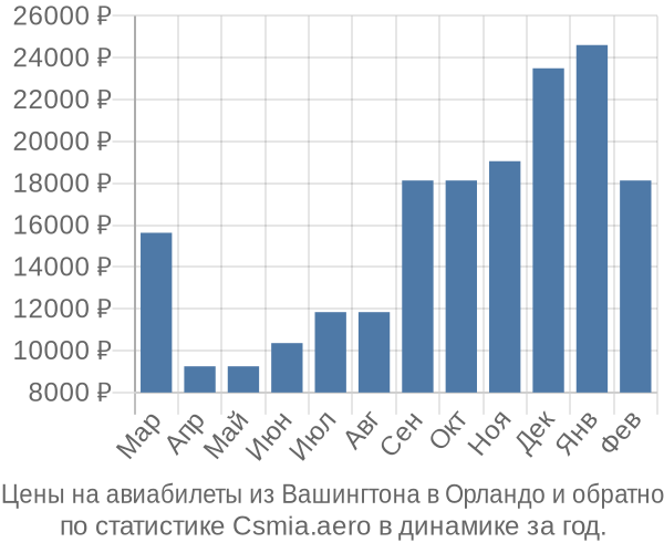 Авиабилеты из Вашингтона в Орландо цены